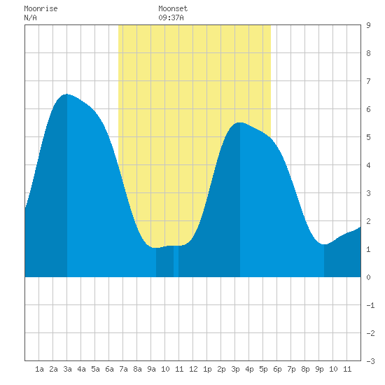 College Point tide chart for Wednesday, February 19, 2025