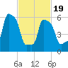 College Point tide chart for Wednesday, February 19, 2025