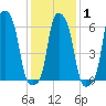 College Point tide chart for Saturday, February 1, 2025