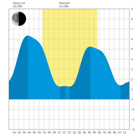 College Point tide chart for Thursday, February 20, 2025