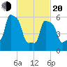 College Point tide chart for Thursday, February 20, 2025