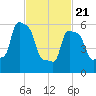 College Point tide chart for Friday, February 21, 2025