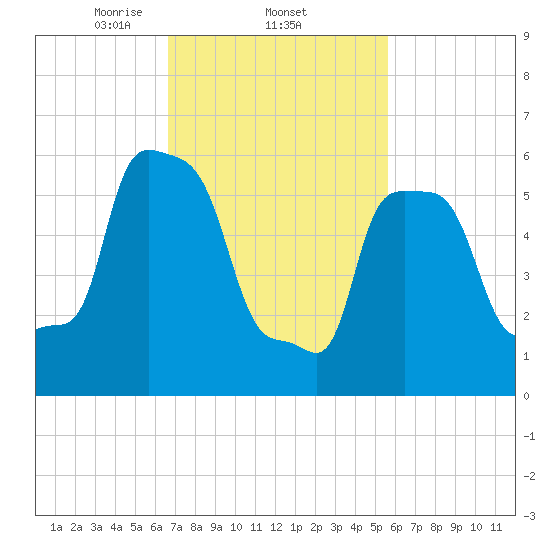 College Point tide chart for Saturday, February 22, 2025