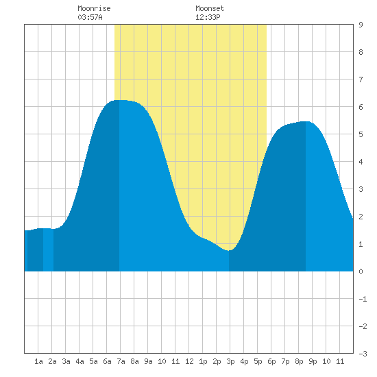 College Point tide chart for Sunday, February 23, 2025