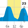 College Point tide chart for Sunday, February 23, 2025