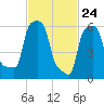 College Point tide chart for Monday, February 24, 2025