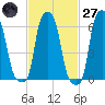 College Point tide chart for Thursday, February 27, 2025