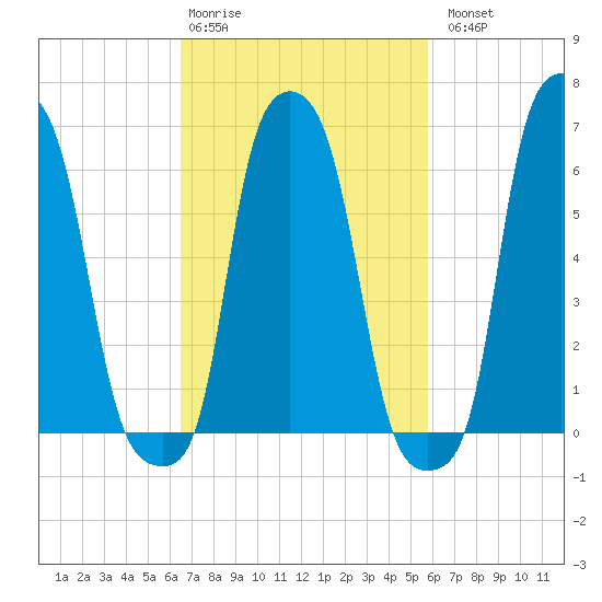 College Point tide chart for Friday, February 28, 2025