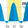 College Point tide chart for Friday, February 28, 2025