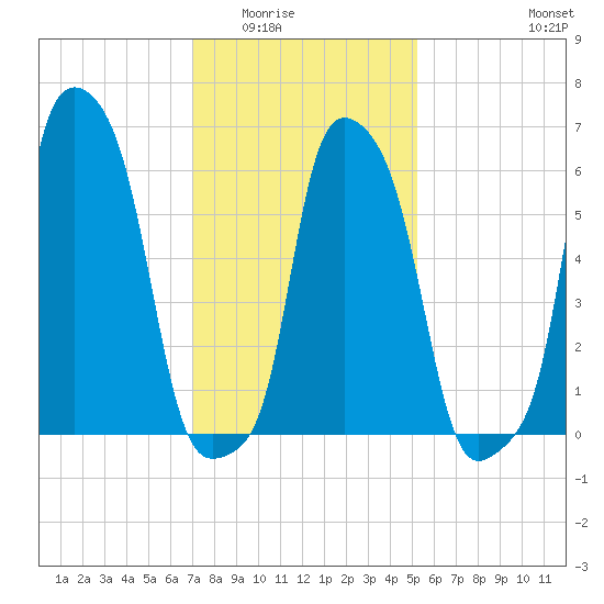 College Point tide chart for Sunday, February 2, 2025