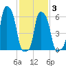 College Point tide chart for Monday, February 3, 2025