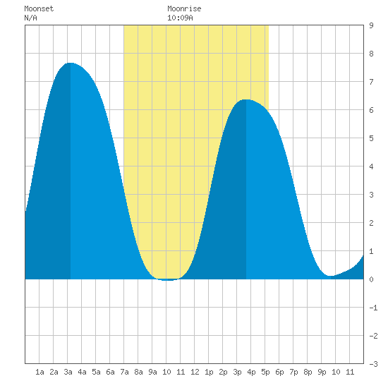 College Point tide chart for Tuesday, February 4, 2025