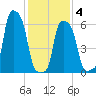 College Point tide chart for Tuesday, February 4, 2025