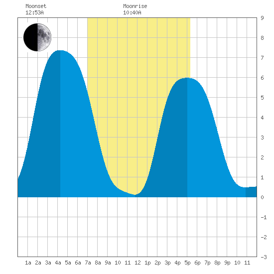 College Point tide chart for Wednesday, February 5, 2025