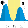 College Point tide chart for Wednesday, February 5, 2025
