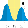 College Point tide chart for Thursday, February 6, 2025