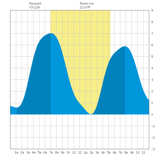 College Point tide chart for Friday, February 7, 2025