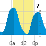 College Point tide chart for Friday, February 7, 2025