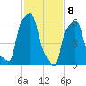 College Point tide chart for Saturday, February 8, 2025