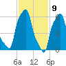 College Point tide chart for Sunday, February 9, 2025