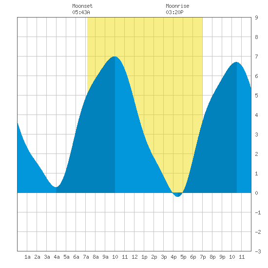 College Point tide chart for Monday, March 10, 2025