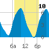 College Point tide chart for Monday, March 10, 2025