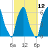 College Point tide chart for Wednesday, March 12, 2025