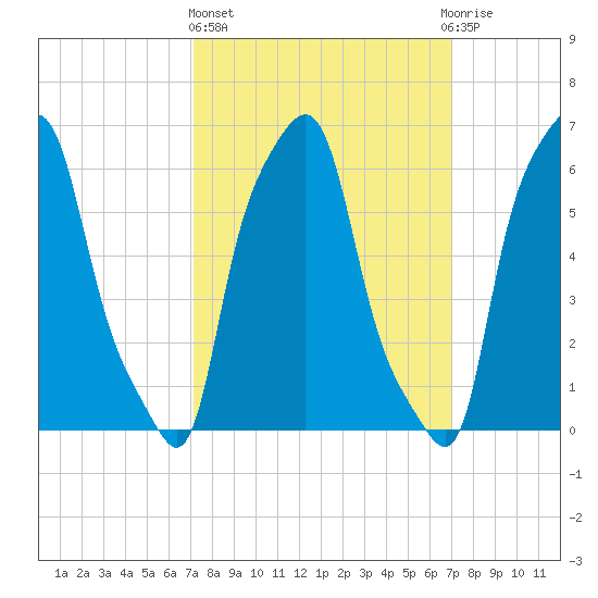 College Point tide chart for Thursday, March 13, 2025