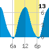 College Point tide chart for Thursday, March 13, 2025