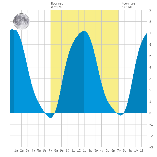 College Point tide chart for Friday, March 14, 2025