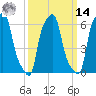 College Point tide chart for Friday, March 14, 2025