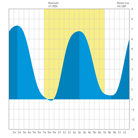 College Point tide chart for Sunday, March 16, 2025