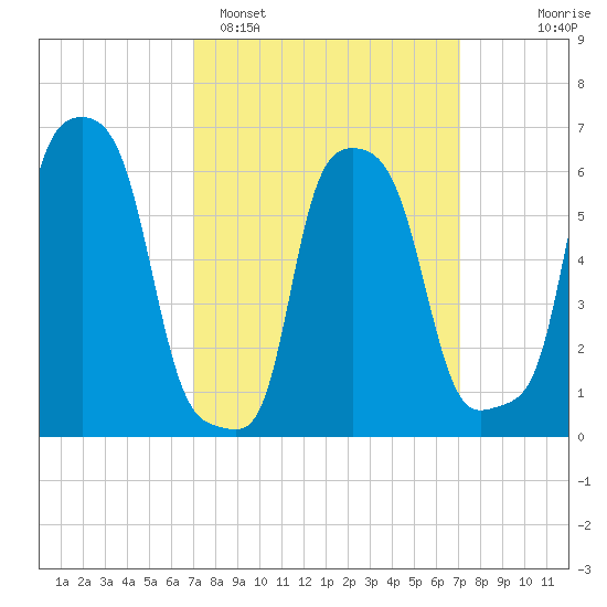 College Point tide chart for Monday, March 17, 2025