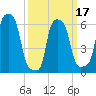 College Point tide chart for Monday, March 17, 2025