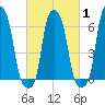 College Point tide chart for Saturday, March 1, 2025