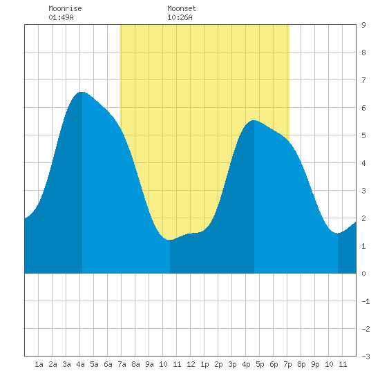College Point tide chart for Friday, March 21, 2025