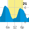 College Point tide chart for Friday, March 21, 2025