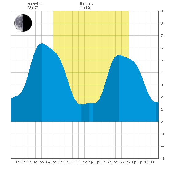 College Point tide chart for Saturday, March 22, 2025