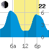 College Point tide chart for Saturday, March 22, 2025