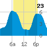 College Point tide chart for Sunday, March 23, 2025