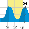 College Point tide chart for Monday, March 24, 2025