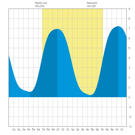 College Point tide chart for Wednesday, March 26, 2025