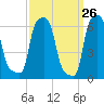 College Point tide chart for Wednesday, March 26, 2025