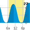 College Point tide chart for Thursday, March 27, 2025