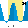 College Point tide chart for Friday, March 28, 2025