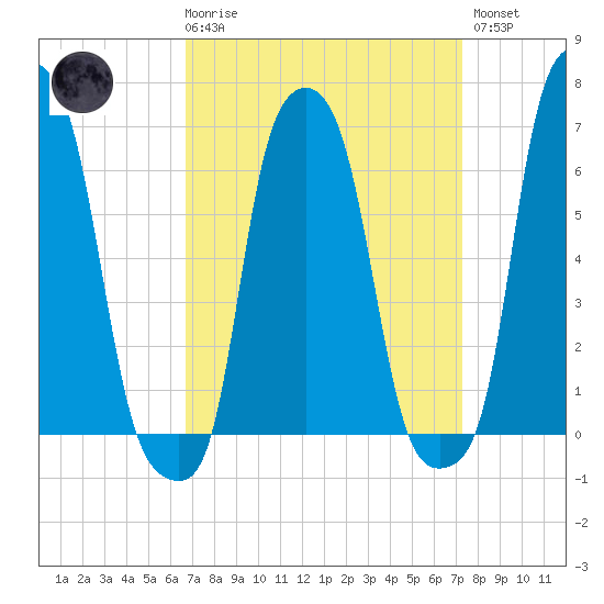 College Point tide chart for Saturday, March 29, 2025