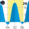 College Point tide chart for Saturday, March 29, 2025