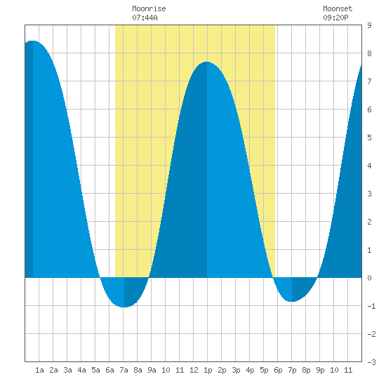 College Point tide chart for Sunday, March 2, 2025