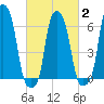 College Point tide chart for Sunday, March 2, 2025