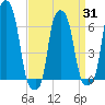 College Point tide chart for Monday, March 31, 2025